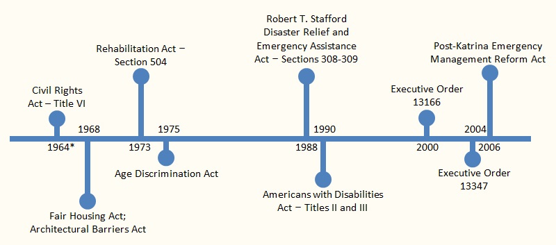 Civil Rights Acts Timeline Smart Quiz Registry