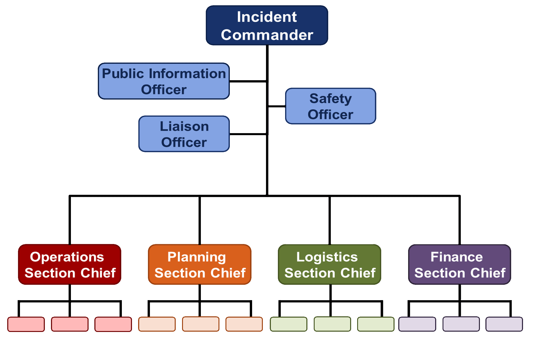 Basic ICS Structiure