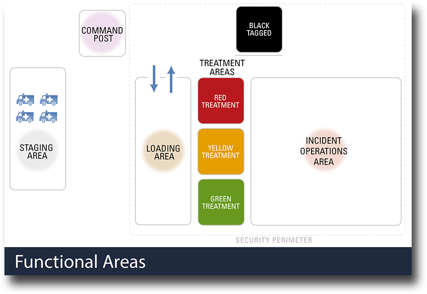 Functional Areas