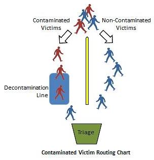 Victim Routing Chart