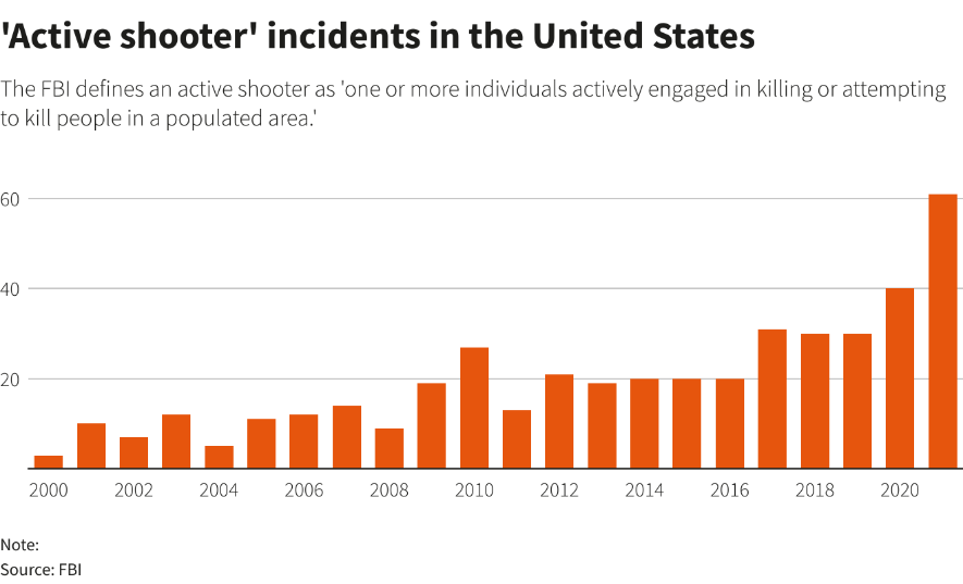Active Shooter Incidents in the US
