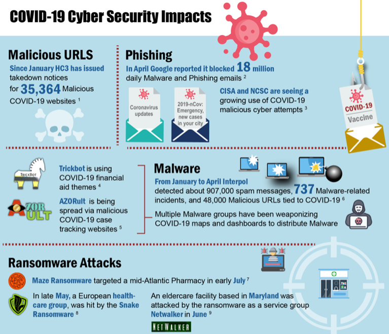 COVID-19 Cyber Security Impacts